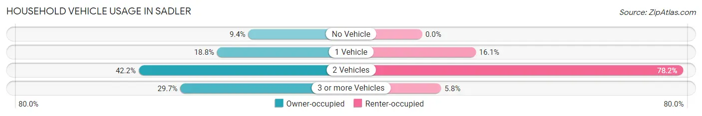 Household Vehicle Usage in Sadler