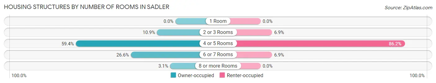 Housing Structures by Number of Rooms in Sadler