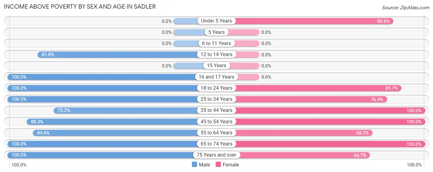 Income Above Poverty by Sex and Age in Sadler