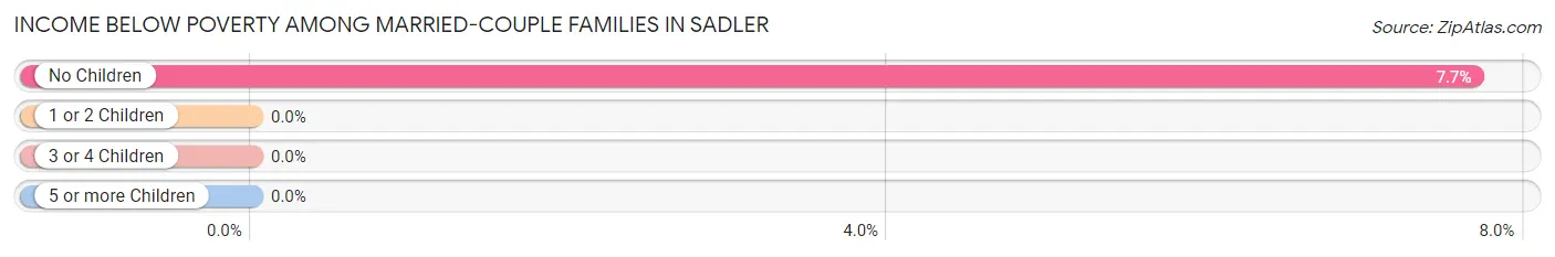 Income Below Poverty Among Married-Couple Families in Sadler