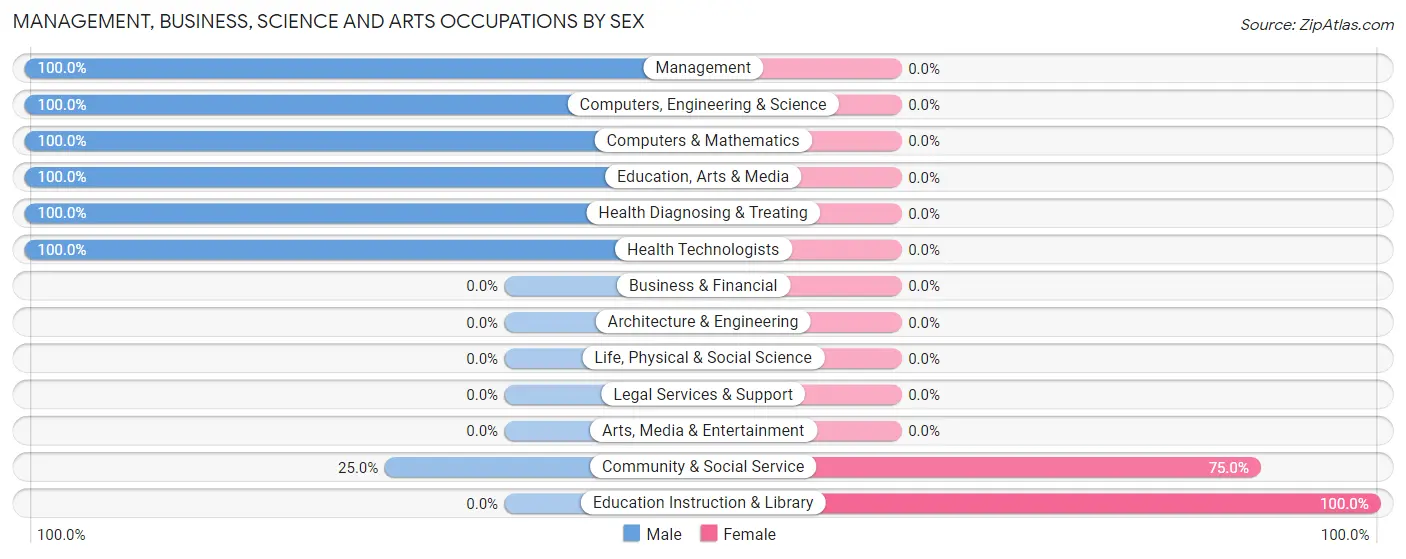 Management, Business, Science and Arts Occupations by Sex in Sadler