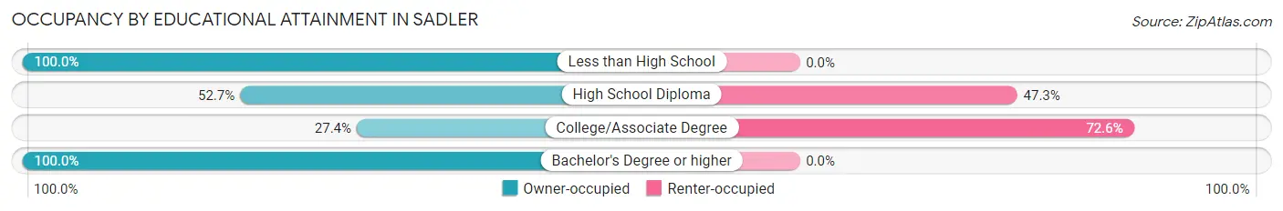 Occupancy by Educational Attainment in Sadler