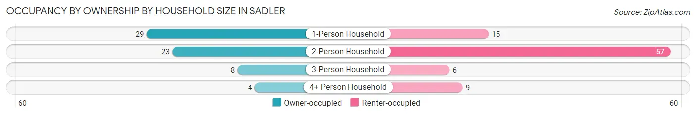 Occupancy by Ownership by Household Size in Sadler