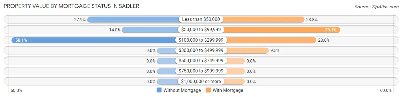 Property Value by Mortgage Status in Sadler