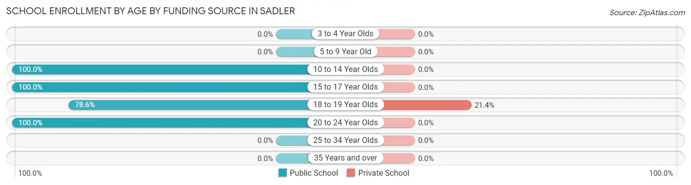 School Enrollment by Age by Funding Source in Sadler