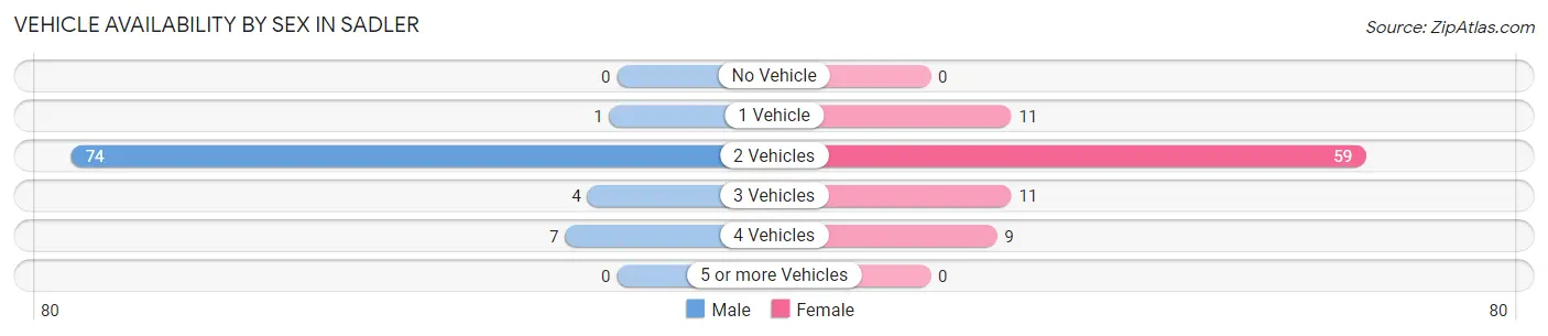 Vehicle Availability by Sex in Sadler