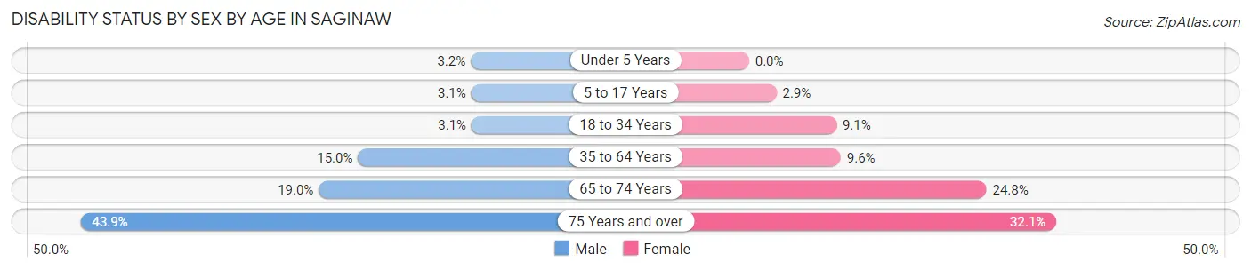 Disability Status by Sex by Age in Saginaw