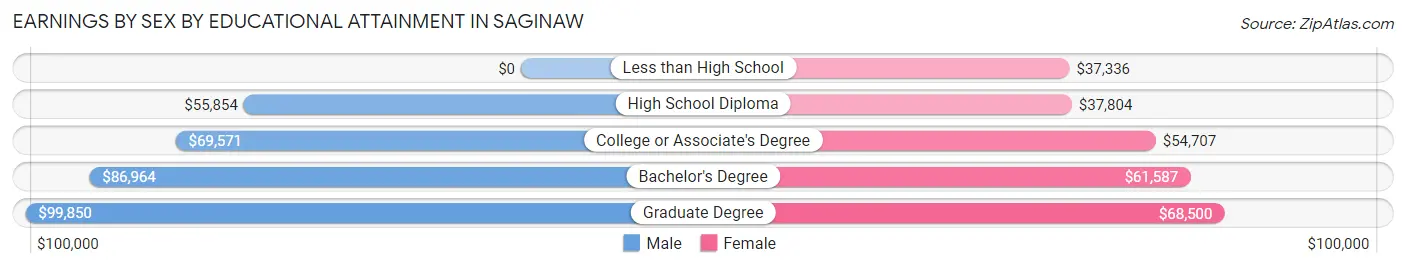 Earnings by Sex by Educational Attainment in Saginaw
