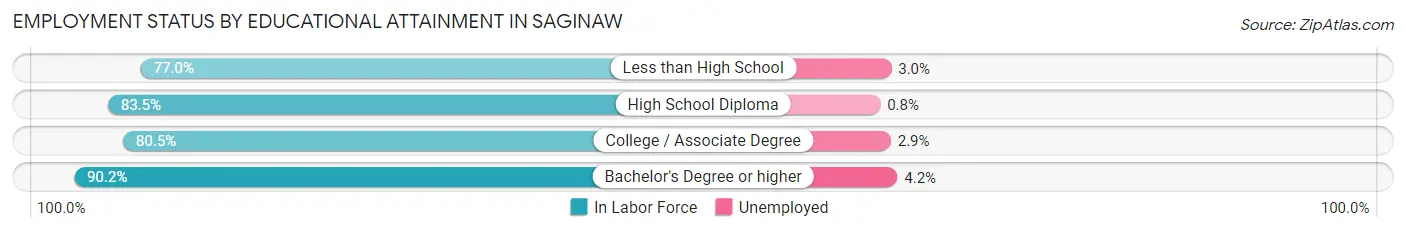 Employment Status by Educational Attainment in Saginaw