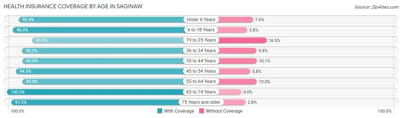 Health Insurance Coverage by Age in Saginaw