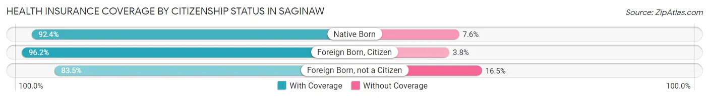 Health Insurance Coverage by Citizenship Status in Saginaw