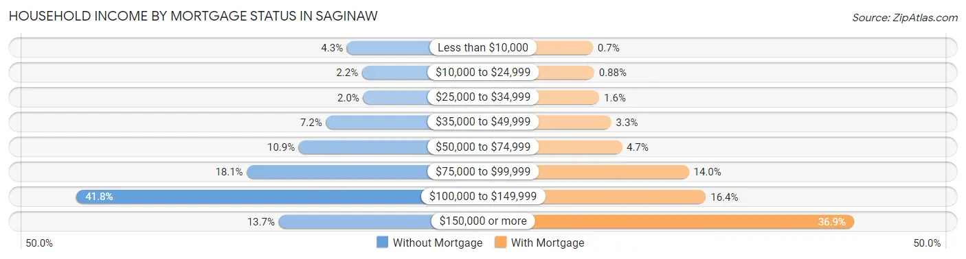 Household Income by Mortgage Status in Saginaw