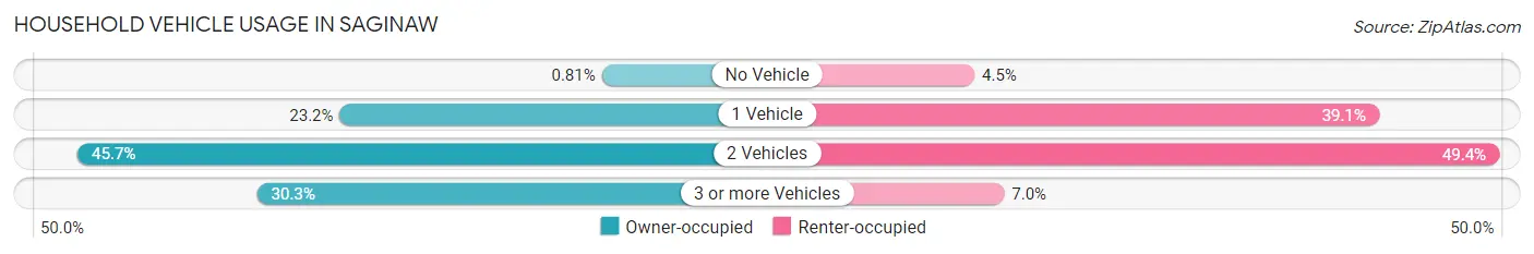 Household Vehicle Usage in Saginaw