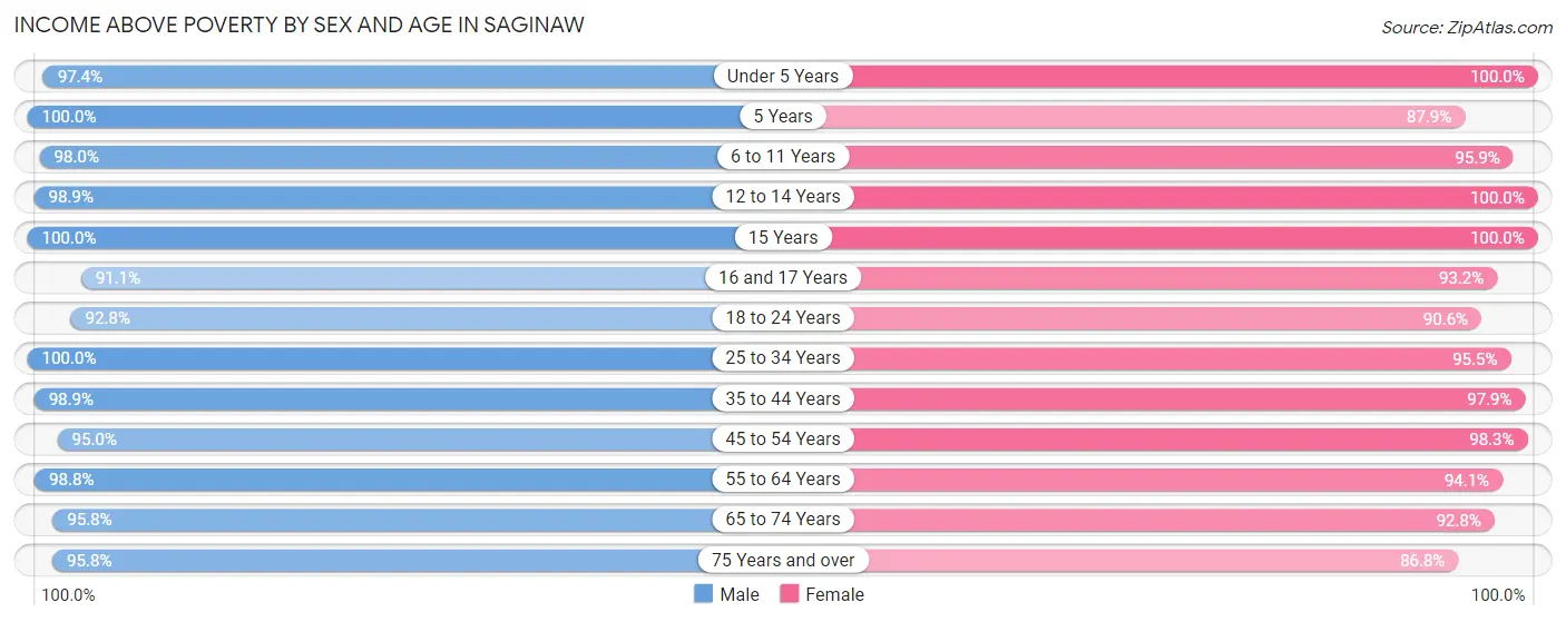 Income Above Poverty by Sex and Age in Saginaw