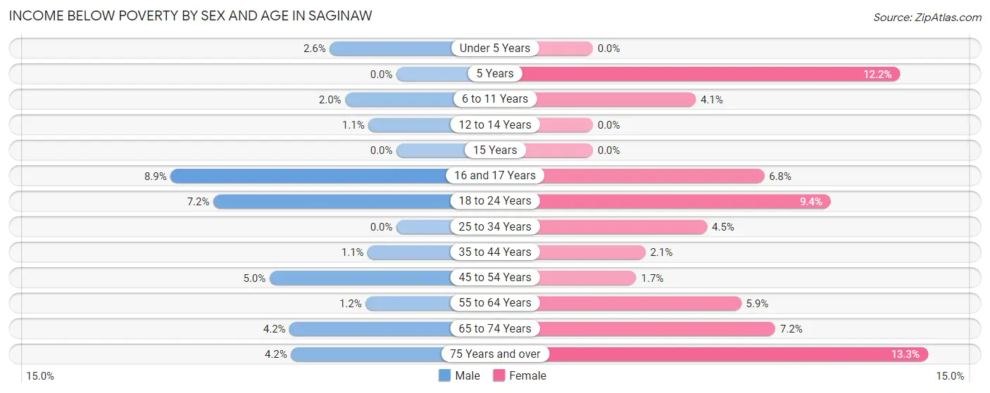 Income Below Poverty by Sex and Age in Saginaw