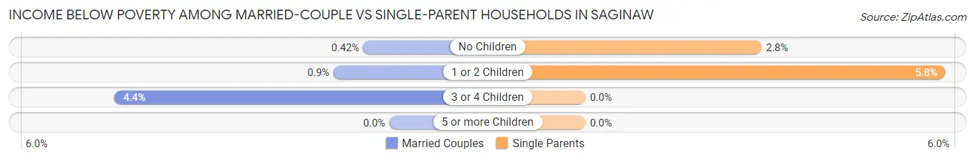 Income Below Poverty Among Married-Couple vs Single-Parent Households in Saginaw
