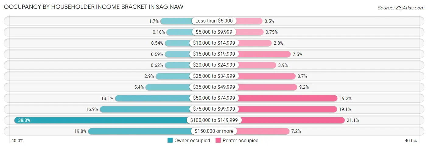 Occupancy by Householder Income Bracket in Saginaw