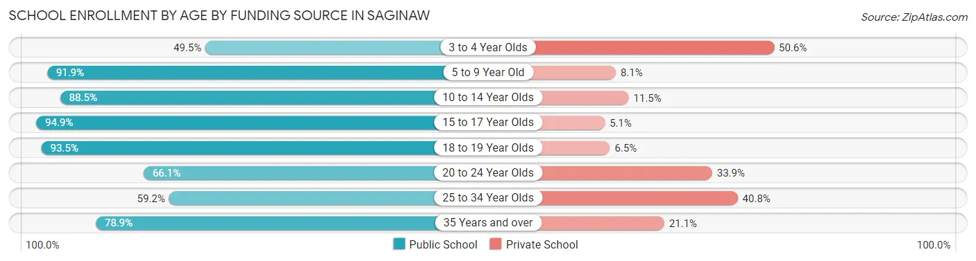 School Enrollment by Age by Funding Source in Saginaw