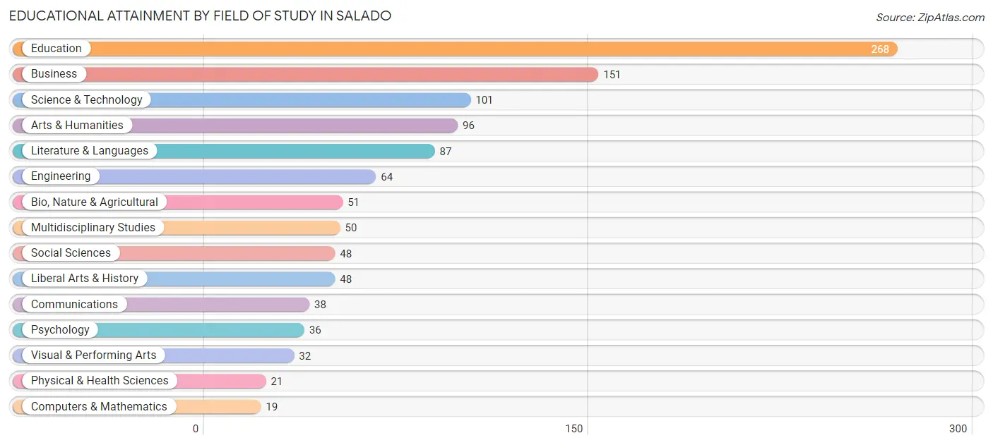 Educational Attainment by Field of Study in Salado