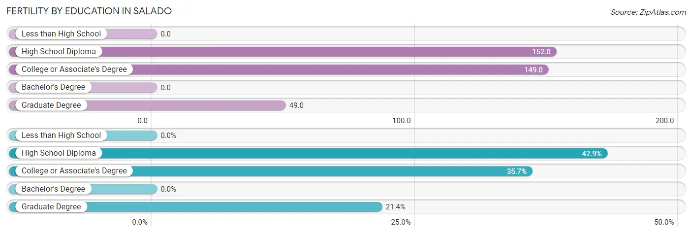 Female Fertility by Education Attainment in Salado