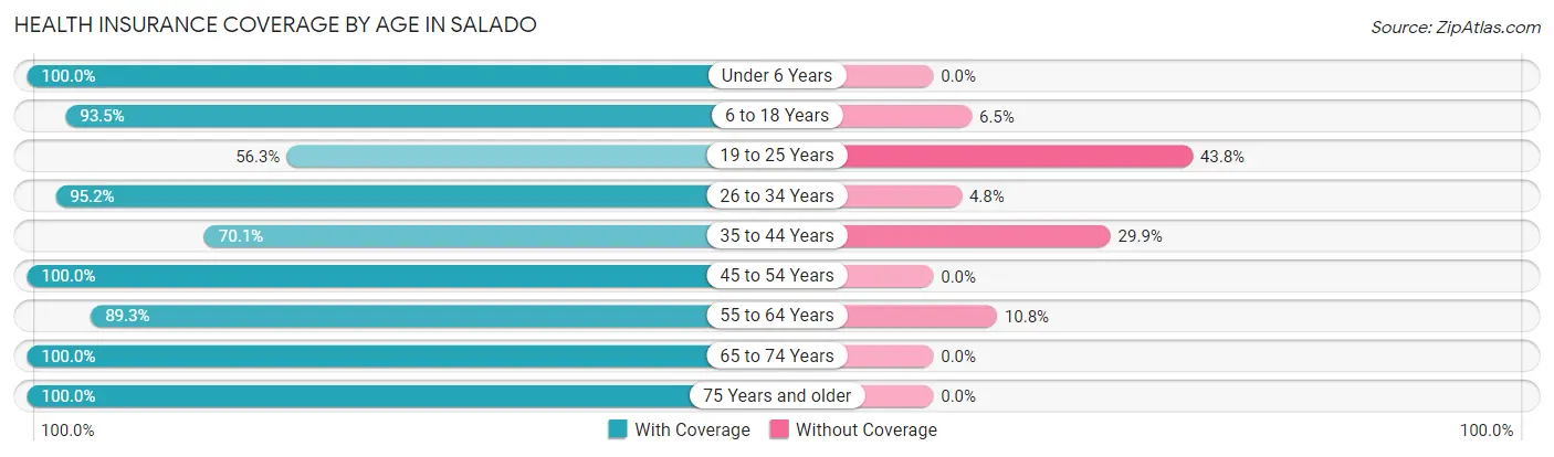 Health Insurance Coverage by Age in Salado