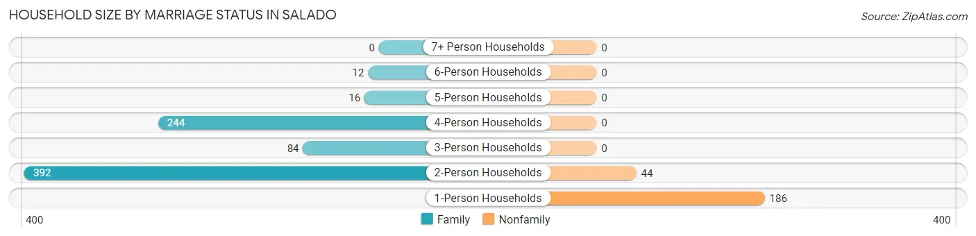 Household Size by Marriage Status in Salado