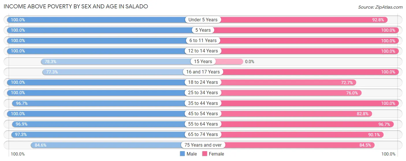 Income Above Poverty by Sex and Age in Salado