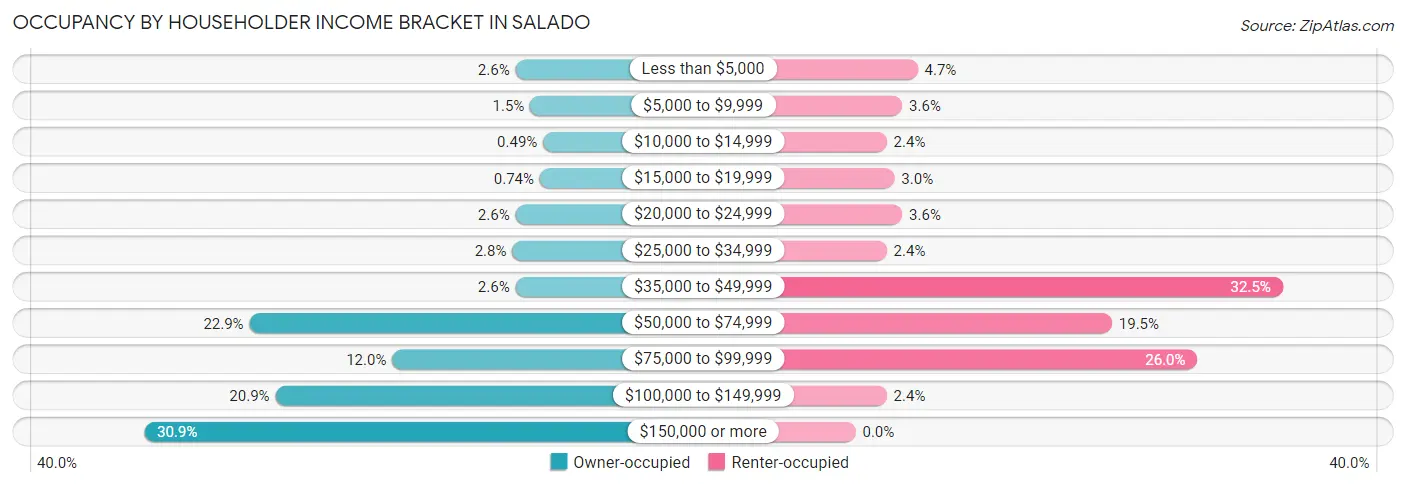 Occupancy by Householder Income Bracket in Salado