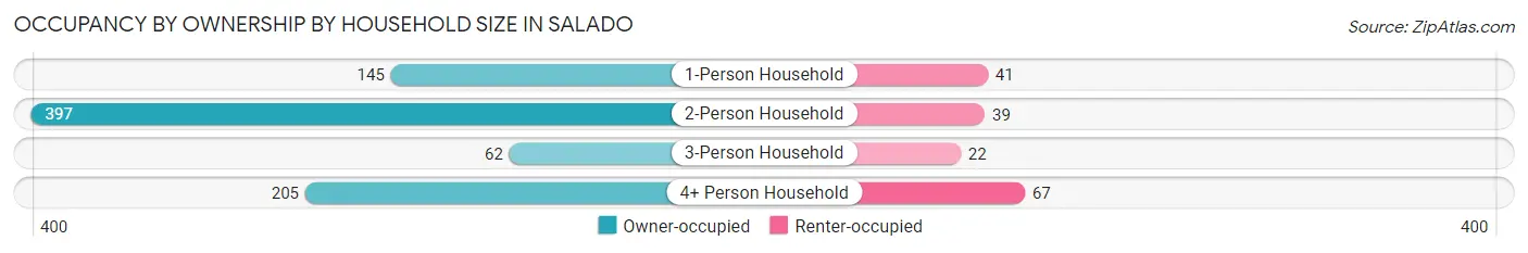 Occupancy by Ownership by Household Size in Salado