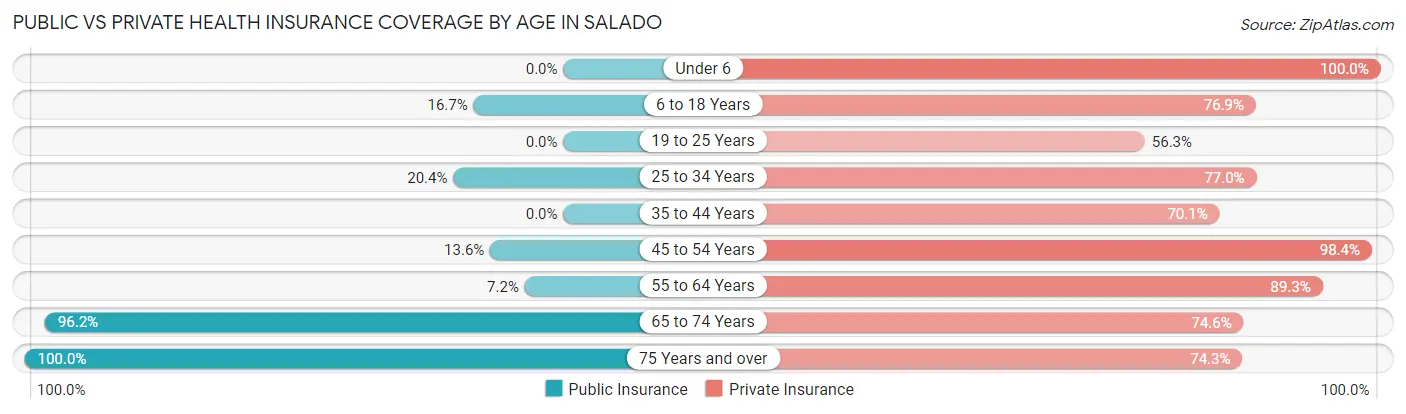 Public vs Private Health Insurance Coverage by Age in Salado