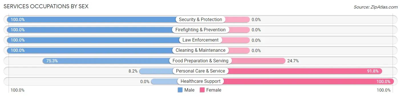 Services Occupations by Sex in Salado