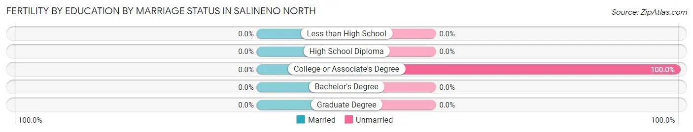 Female Fertility by Education by Marriage Status in Salineno North