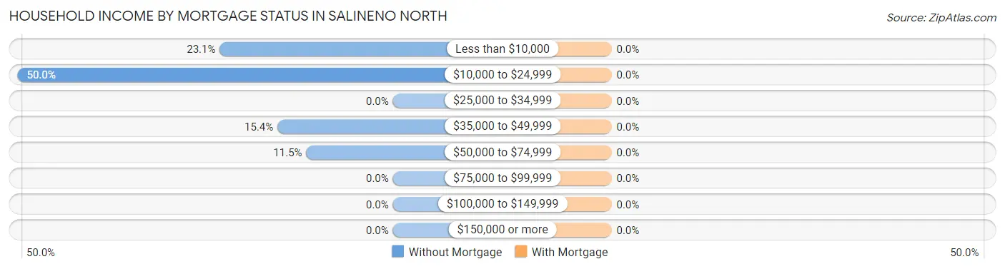 Household Income by Mortgage Status in Salineno North