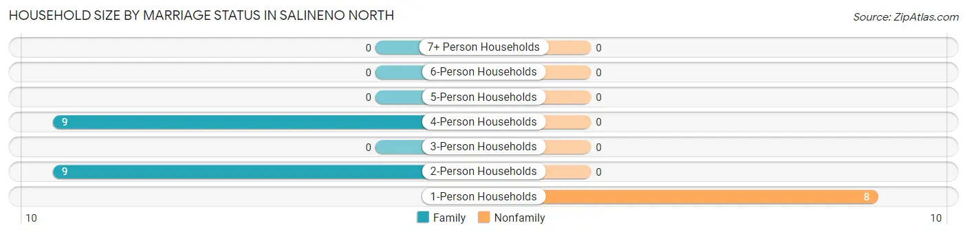 Household Size by Marriage Status in Salineno North