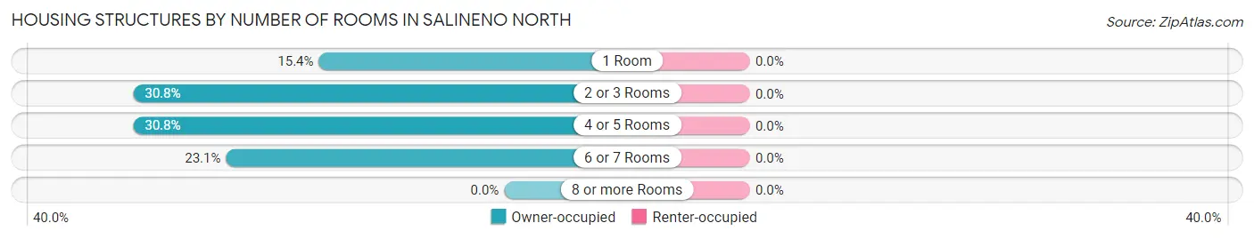Housing Structures by Number of Rooms in Salineno North
