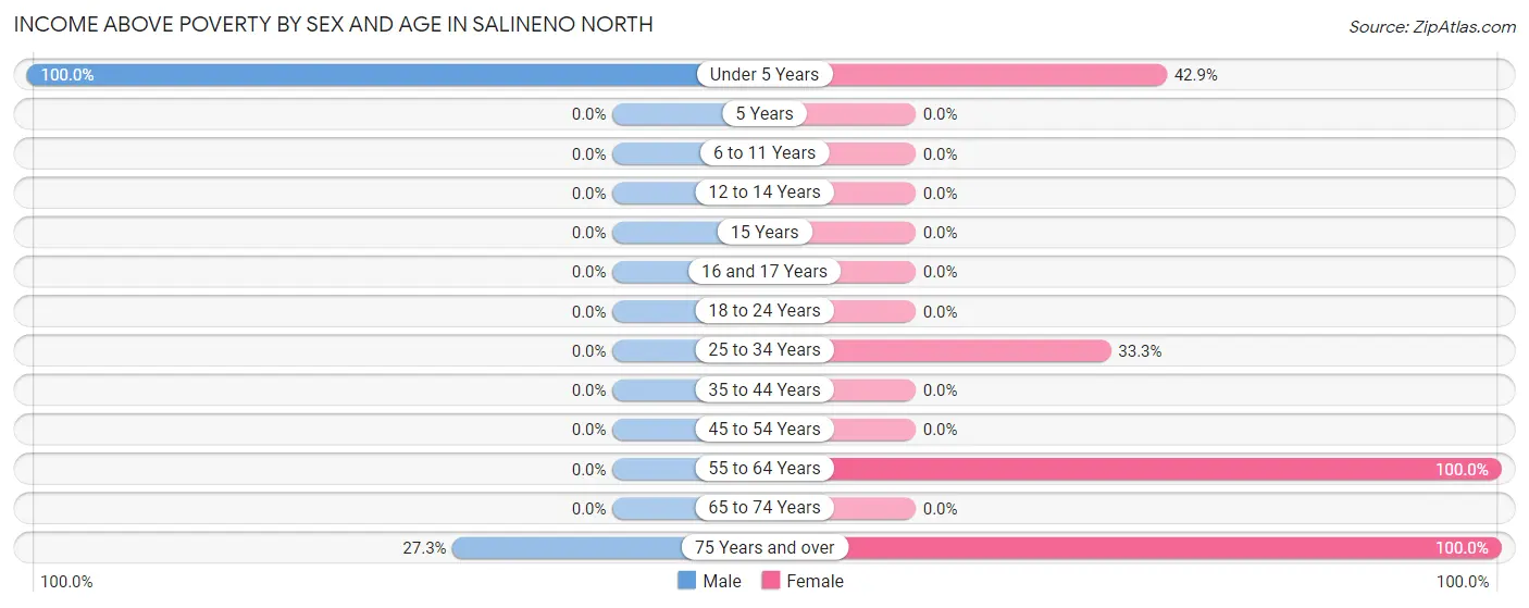 Income Above Poverty by Sex and Age in Salineno North