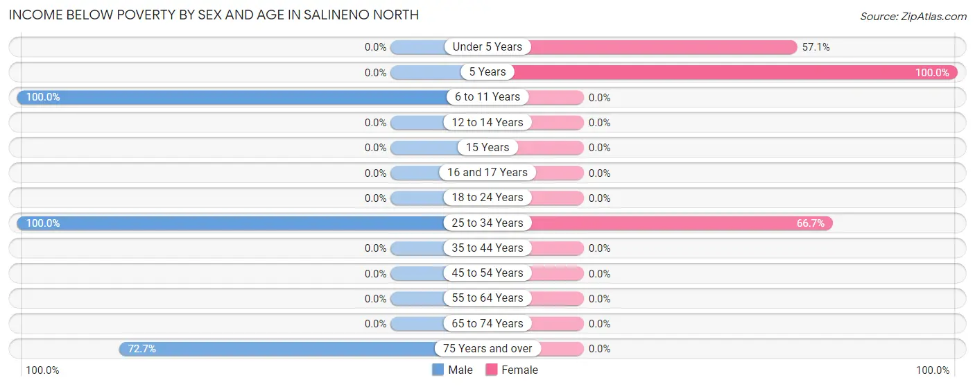 Income Below Poverty by Sex and Age in Salineno North