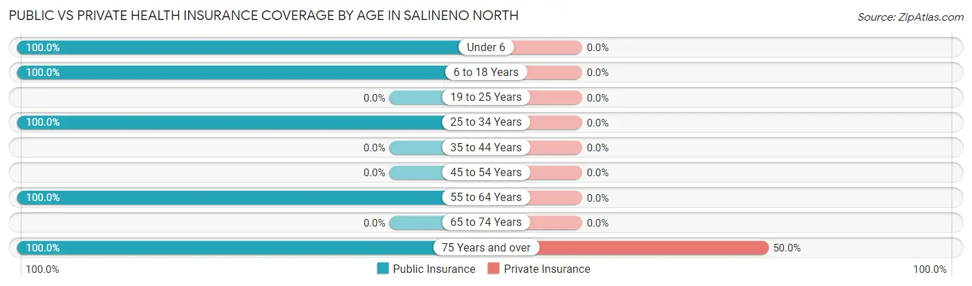 Public vs Private Health Insurance Coverage by Age in Salineno North