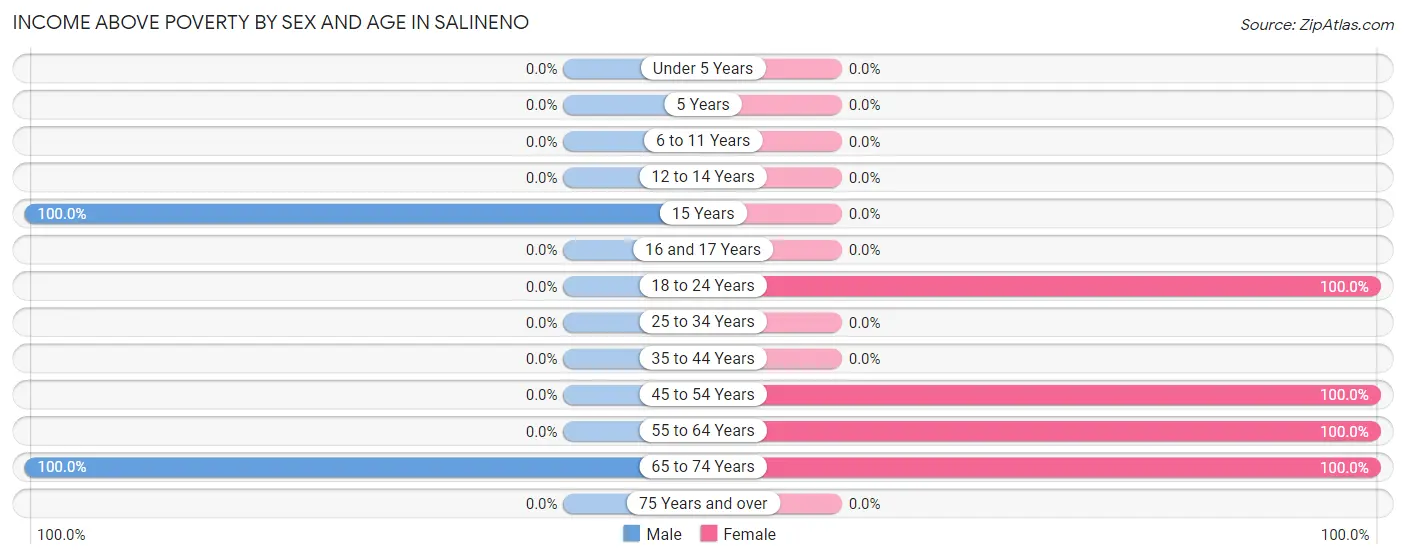 Income Above Poverty by Sex and Age in Salineno
