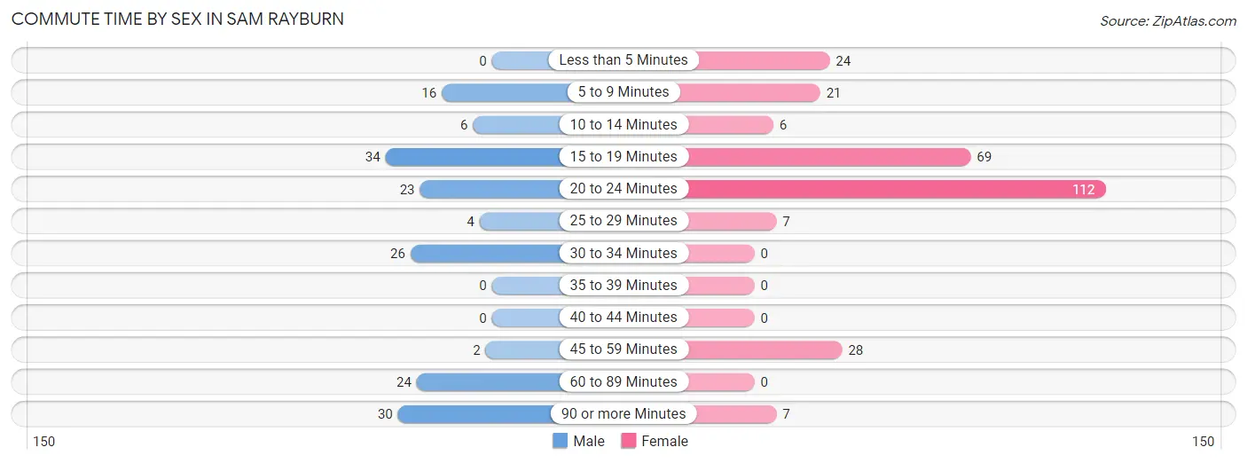 Commute Time by Sex in Sam Rayburn