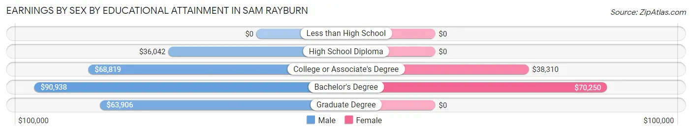 Earnings by Sex by Educational Attainment in Sam Rayburn