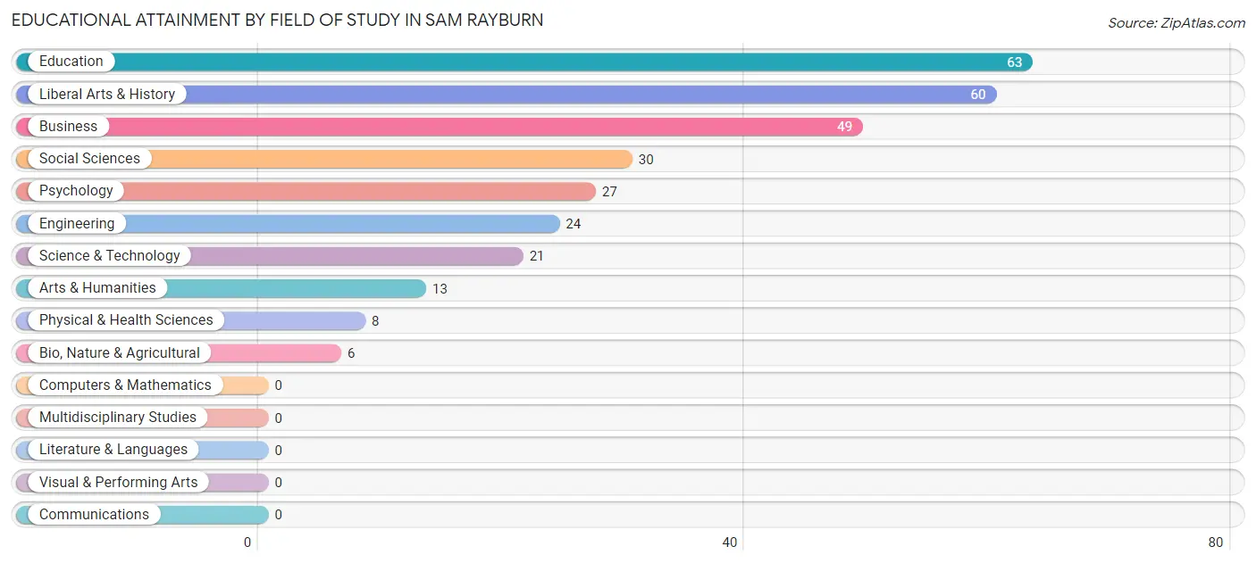 Educational Attainment by Field of Study in Sam Rayburn