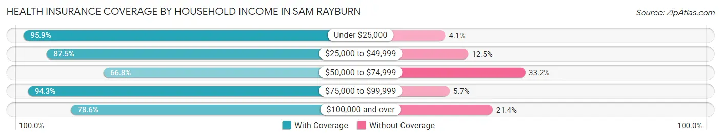 Health Insurance Coverage by Household Income in Sam Rayburn