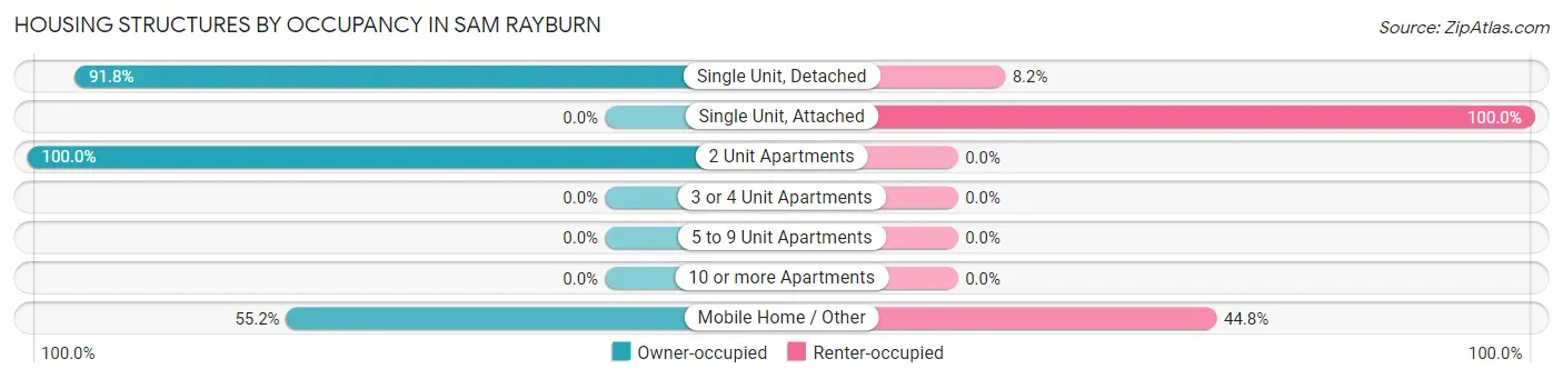 Housing Structures by Occupancy in Sam Rayburn