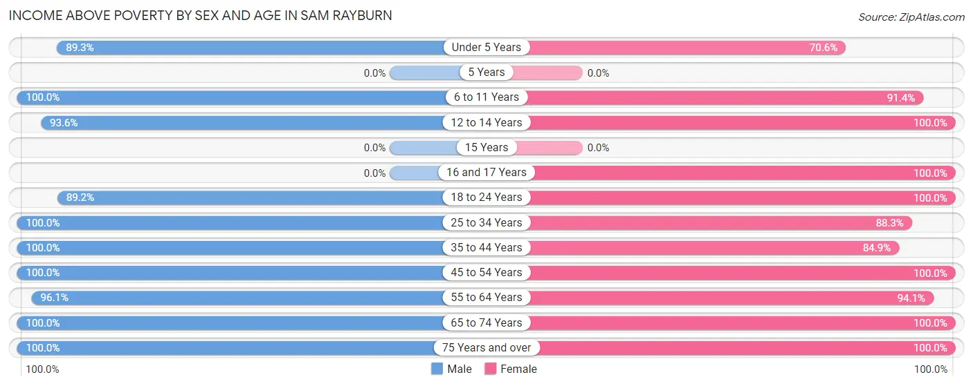 Income Above Poverty by Sex and Age in Sam Rayburn