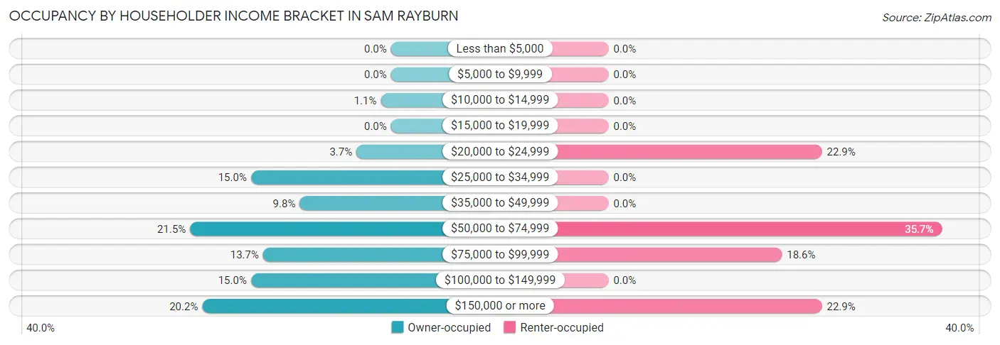 Occupancy by Householder Income Bracket in Sam Rayburn