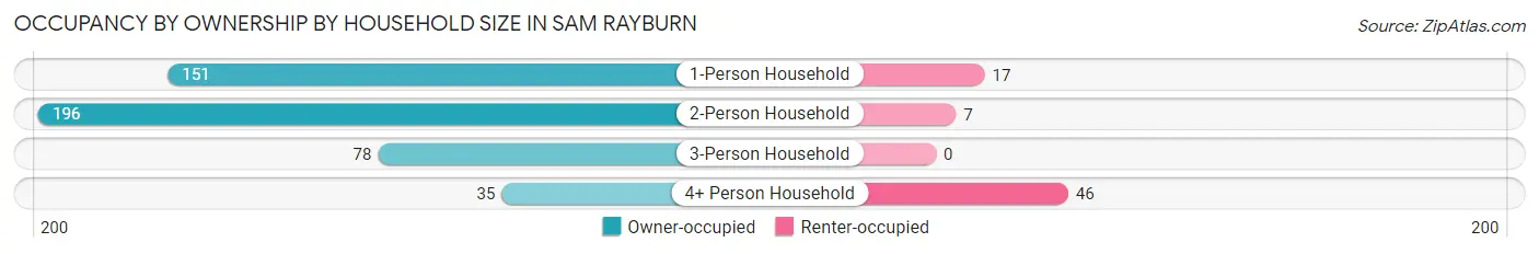Occupancy by Ownership by Household Size in Sam Rayburn