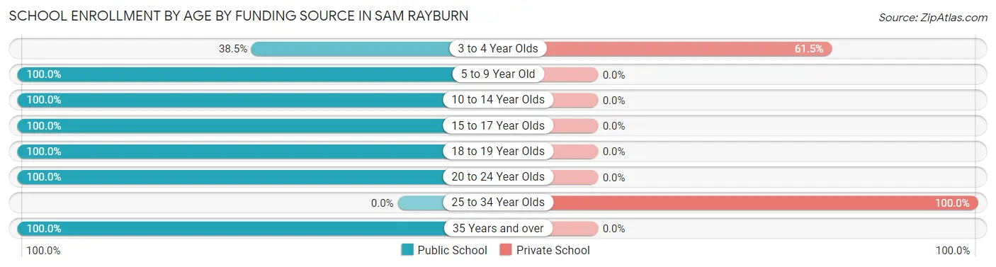 School Enrollment by Age by Funding Source in Sam Rayburn