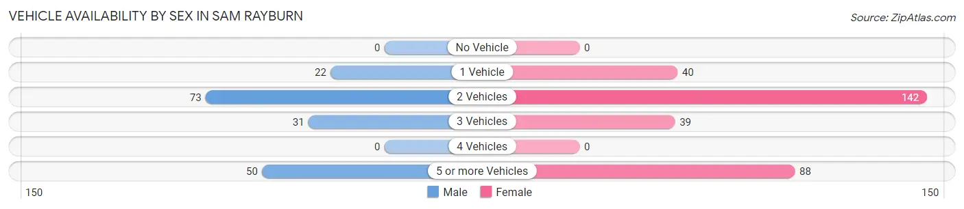 Vehicle Availability by Sex in Sam Rayburn