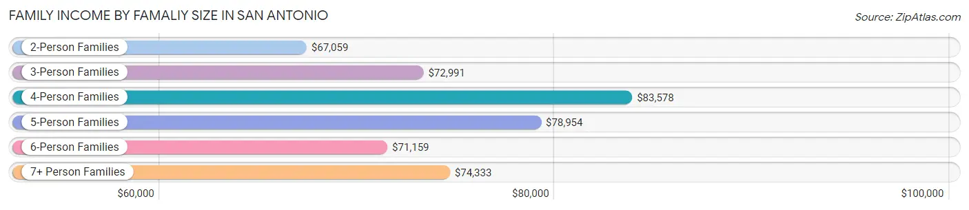 Family Income by Famaliy Size in San Antonio